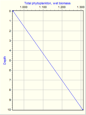 Variable Plot