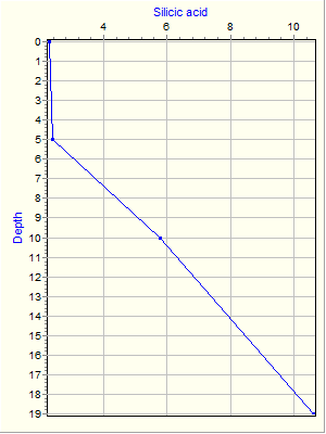 Variable Plot