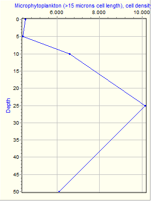 Variable Plot