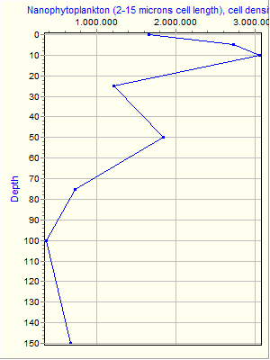 Variable Plot