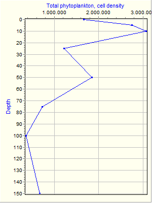 Variable Plot