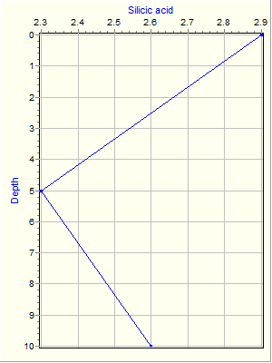 Variable Plot