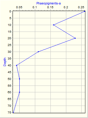 Variable Plot