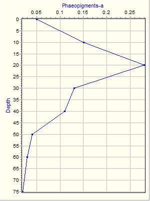 Variable Plot