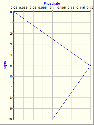 Variable Plot