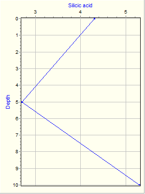 Variable Plot