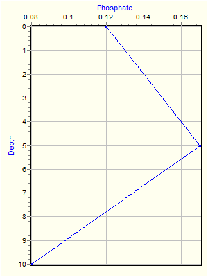 Variable Plot