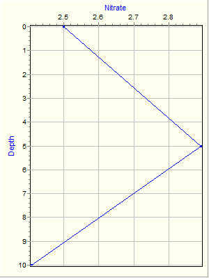 Variable Plot