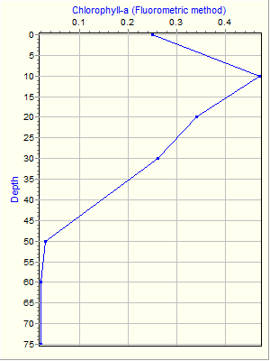 Variable Plot