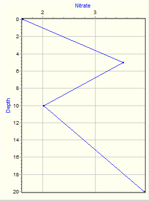 Variable Plot