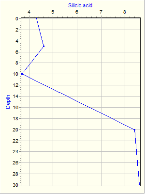 Variable Plot