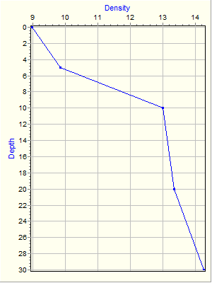 Variable Plot