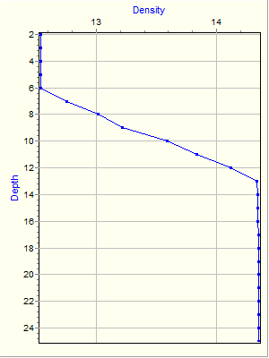 Variable Plot