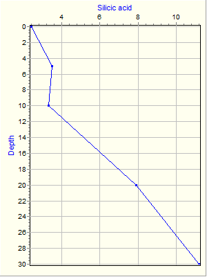 Variable Plot