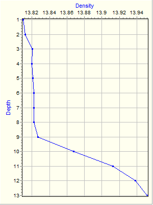 Variable Plot