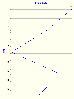 Variable Plot