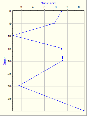 Variable Plot