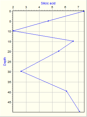 Variable Plot