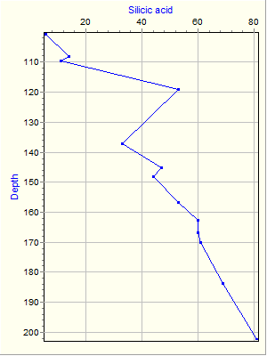 Variable Plot