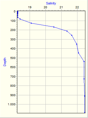 Variable Plot