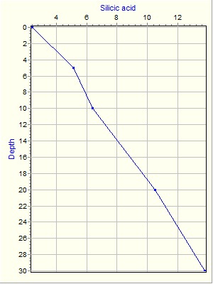 Variable Plot