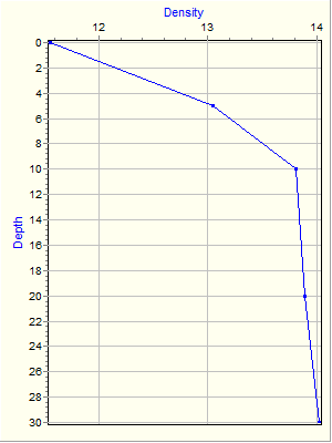 Variable Plot