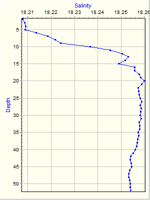 Variable Plot