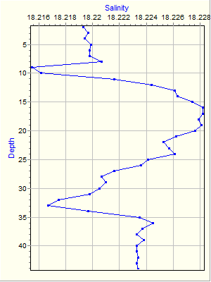 Variable Plot