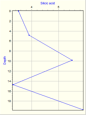 Variable Plot