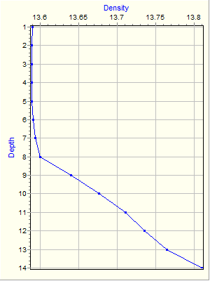 Variable Plot