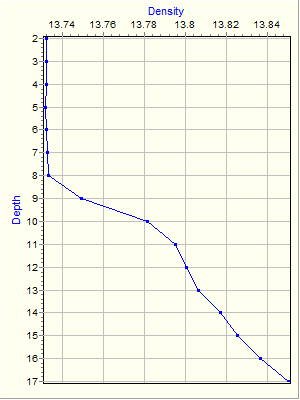 Variable Plot