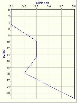 Variable Plot