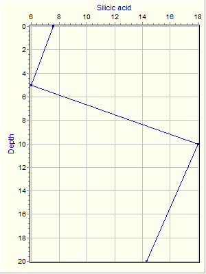 Variable Plot