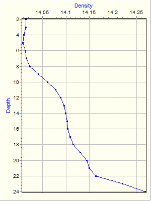 Variable Plot