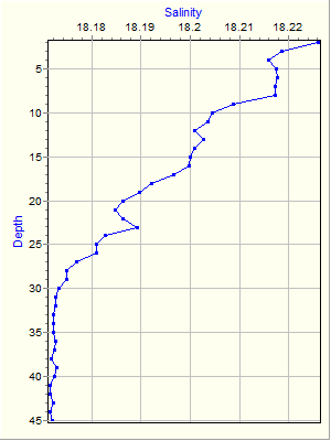 Variable Plot