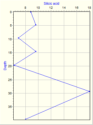 Variable Plot