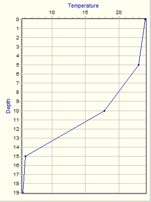 Variable Plot