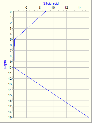 Variable Plot