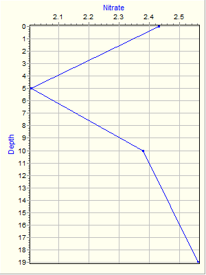 Variable Plot