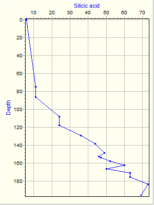 Variable Plot