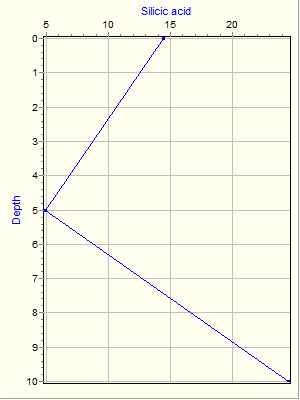 Variable Plot