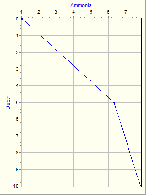 Variable Plot