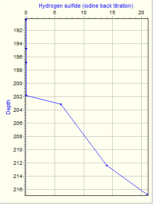 Variable Plot