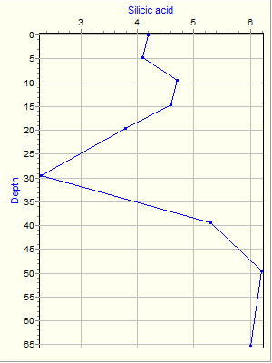 Variable Plot