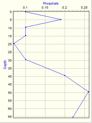 Variable Plot