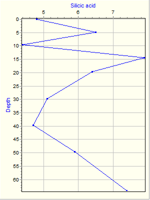 Variable Plot