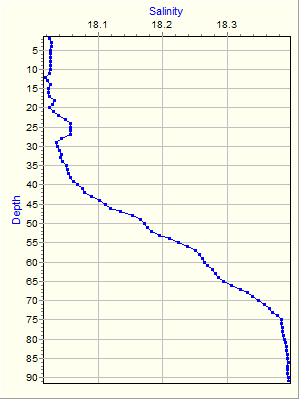 Variable Plot