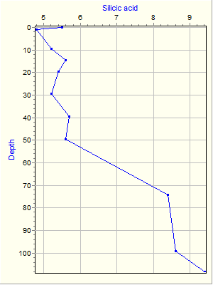 Variable Plot