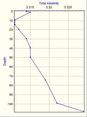 Variable Plot