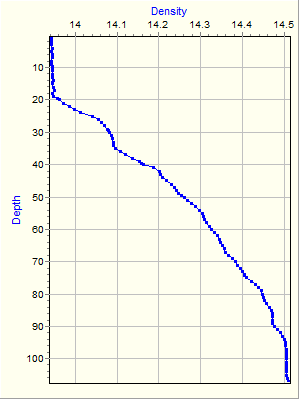 Variable Plot